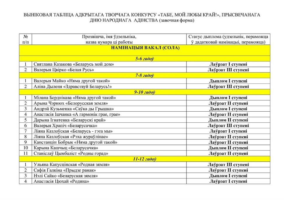 Адкрыты дзіцячы фестываль беларускай творчасці “Скарбы роднага краю”. Вынікі